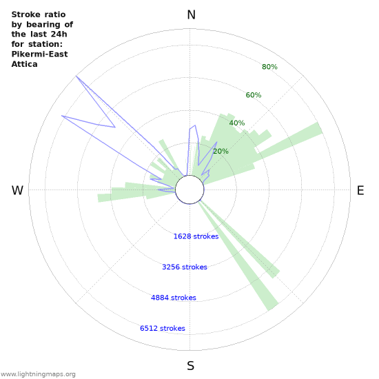 Grafikonok: Stroke ratio by bearing