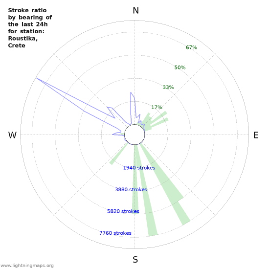 Grafikonok: Stroke ratio by bearing