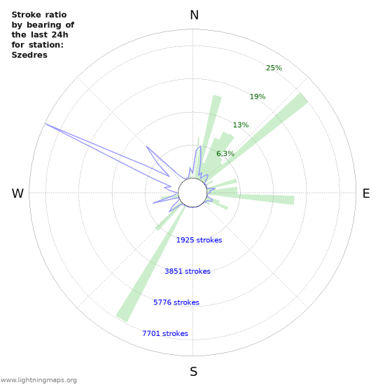 Grafikonok: Stroke ratio by bearing