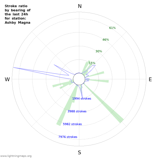 Grafikonok: Stroke ratio by bearing