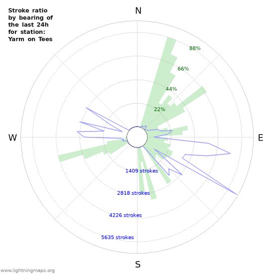 Grafikonok: Stroke ratio by bearing