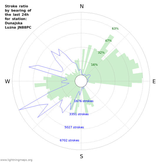 Grafikonok: Stroke ratio by bearing