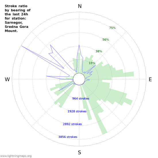 Grafikonok: Stroke ratio by bearing