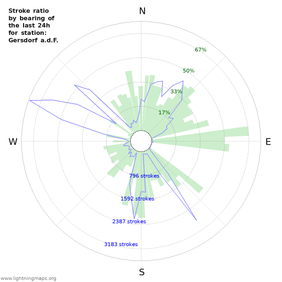 Grafikonok: Stroke ratio by bearing