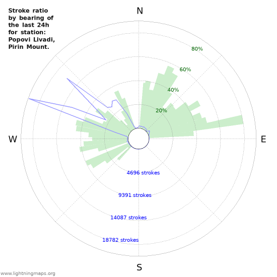 Grafikonok: Stroke ratio by bearing