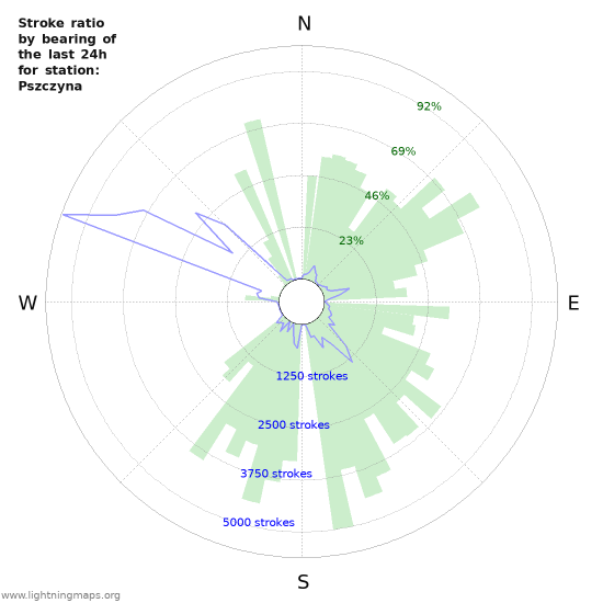 Grafikonok: Stroke ratio by bearing