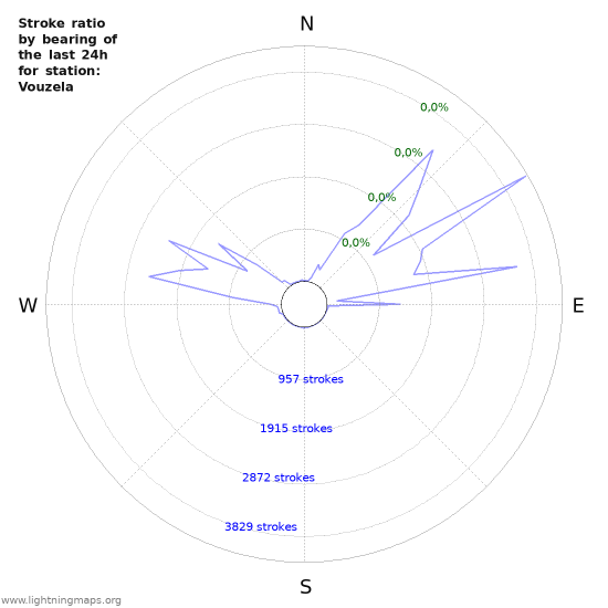 Grafikonok: Stroke ratio by bearing