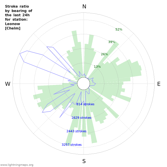 Grafikonok: Stroke ratio by bearing