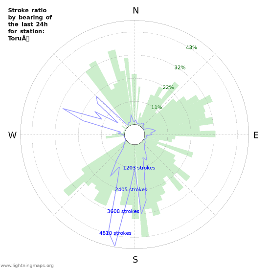 Grafikonok: Stroke ratio by bearing