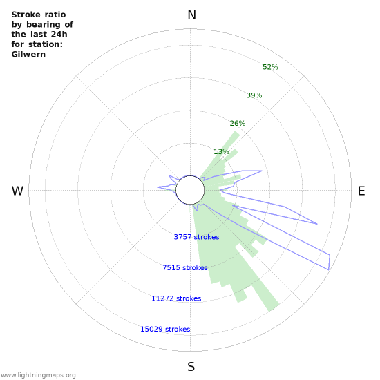 Grafikonok: Stroke ratio by bearing