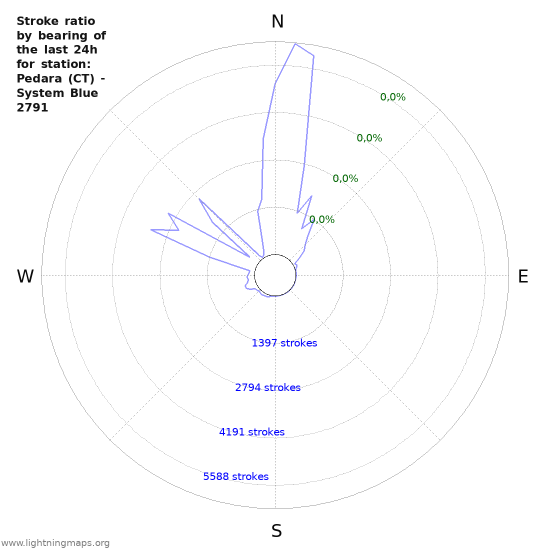 Grafikonok: Stroke ratio by bearing