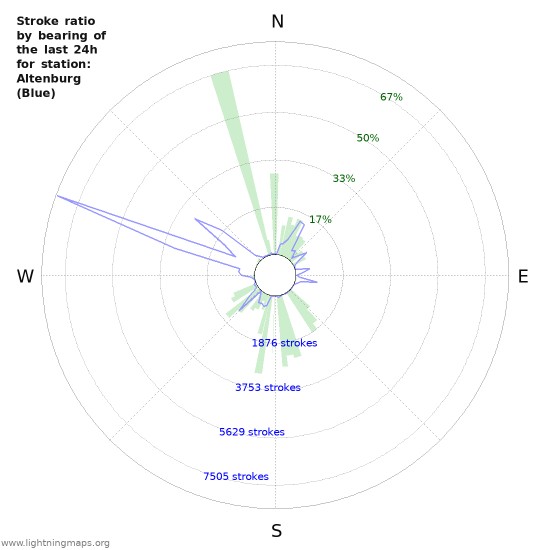 Grafikonok: Stroke ratio by bearing