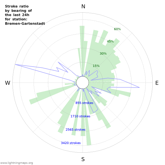 Grafikonok: Stroke ratio by bearing