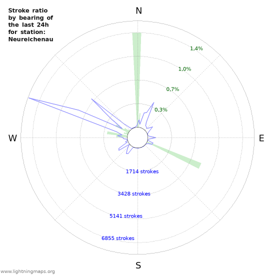 Grafikonok: Stroke ratio by bearing