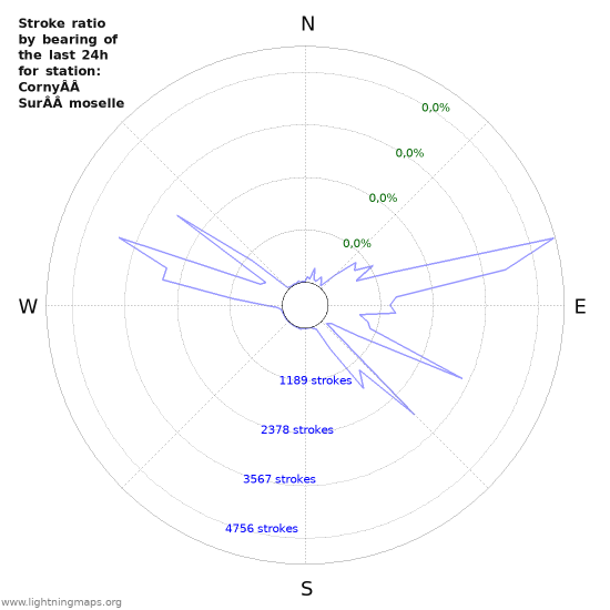 Grafikonok: Stroke ratio by bearing