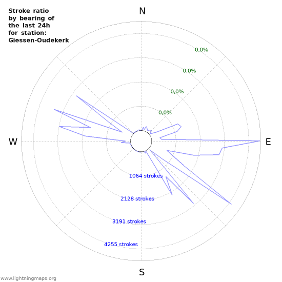 Grafikonok: Stroke ratio by bearing