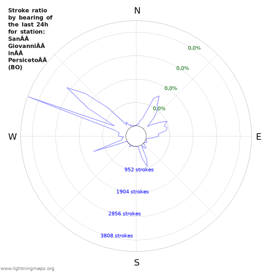 Grafikonok: Stroke ratio by bearing