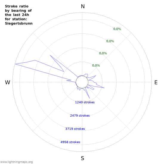 Grafikonok: Stroke ratio by bearing