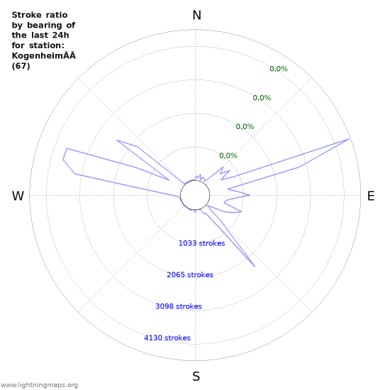 Grafikonok: Stroke ratio by bearing