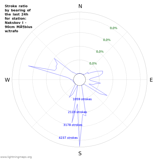 Grafikonok: Stroke ratio by bearing