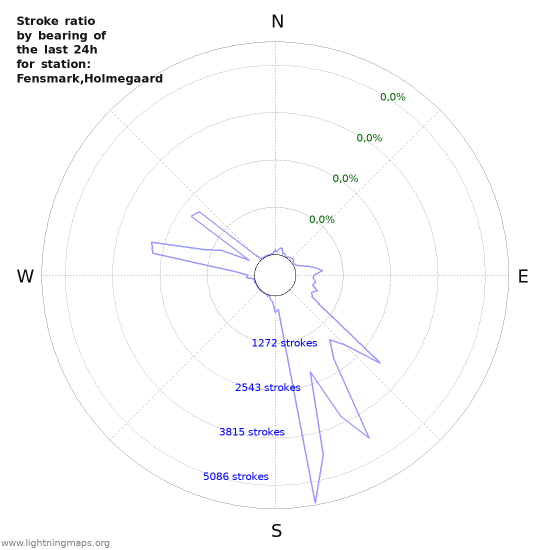 Grafikonok: Stroke ratio by bearing