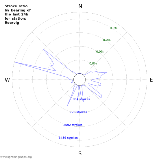 Grafikonok: Stroke ratio by bearing