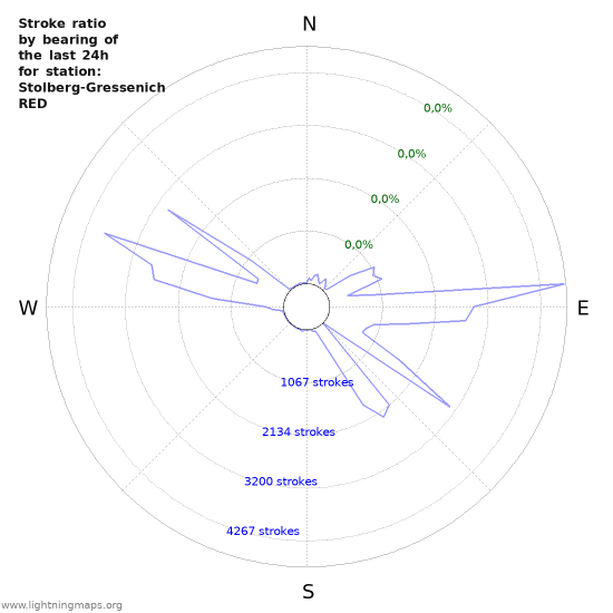 Grafikonok: Stroke ratio by bearing