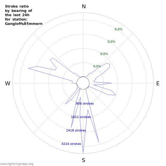 Grafikonok: Stroke ratio by bearing