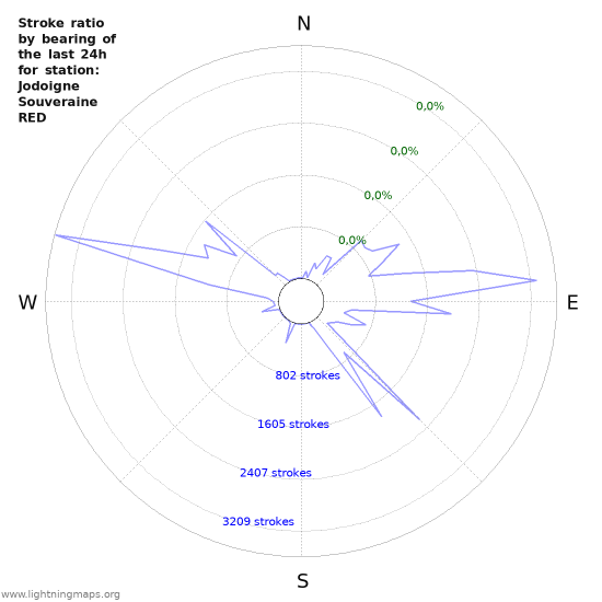 Grafikonok: Stroke ratio by bearing