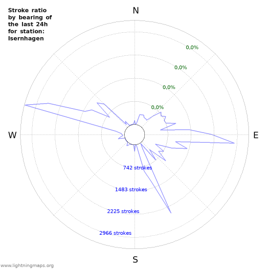 Grafikonok: Stroke ratio by bearing