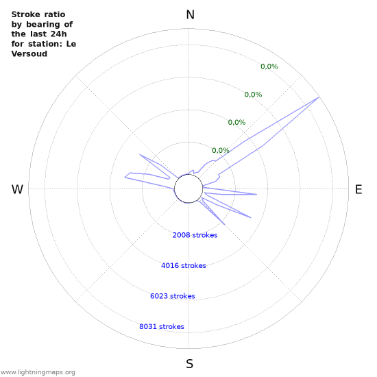 Grafikonok: Stroke ratio by bearing