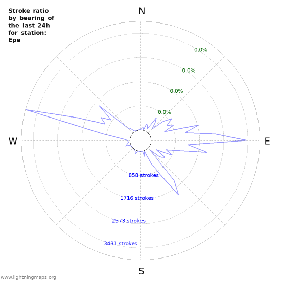 Grafikonok: Stroke ratio by bearing