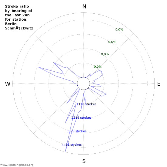 Grafikonok: Stroke ratio by bearing