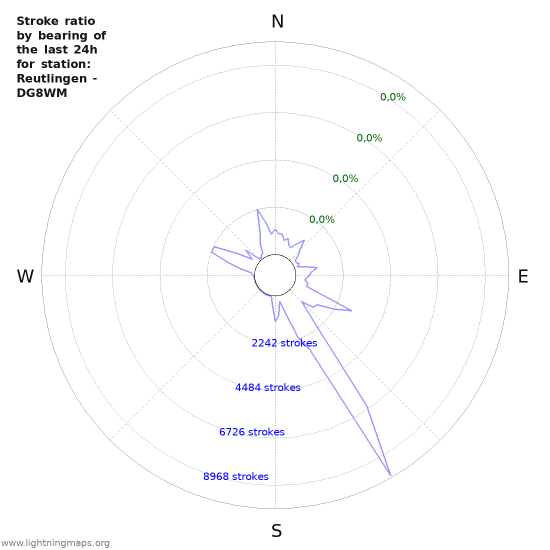 Grafikonok: Stroke ratio by bearing