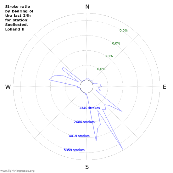 Grafikonok: Stroke ratio by bearing