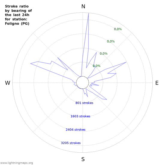 Grafikonok: Stroke ratio by bearing