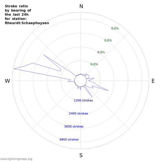 Grafikonok: Stroke ratio by bearing