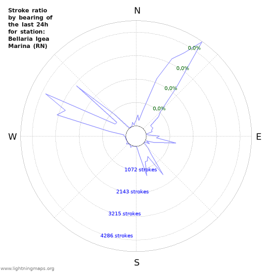 Grafikonok: Stroke ratio by bearing