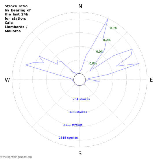 Grafikonok: Stroke ratio by bearing