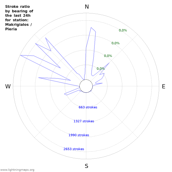 Grafikonok: Stroke ratio by bearing