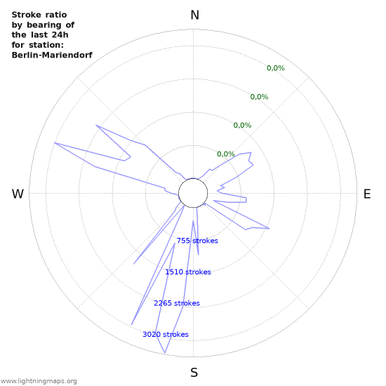 Grafikonok: Stroke ratio by bearing