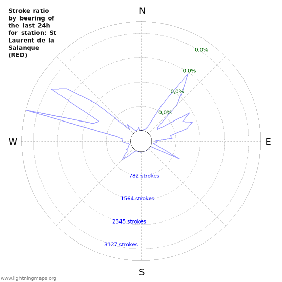 Grafikonok: Stroke ratio by bearing