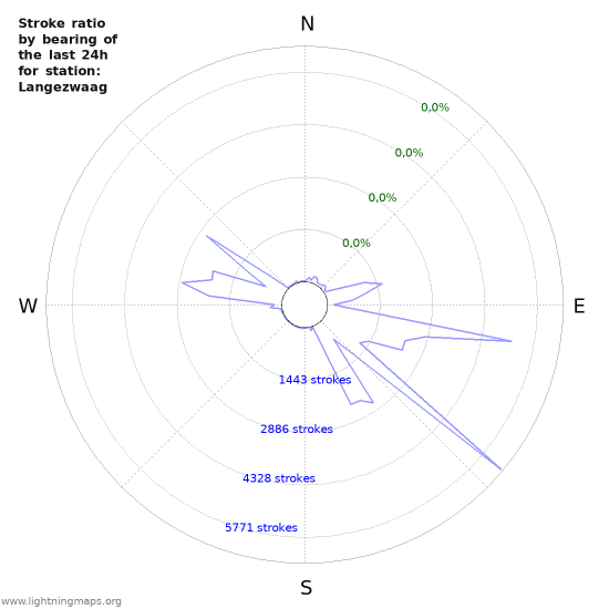 Grafikonok: Stroke ratio by bearing