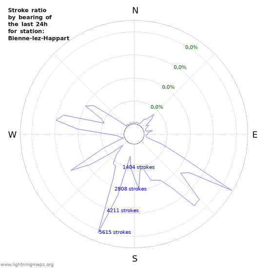 Grafikonok: Stroke ratio by bearing