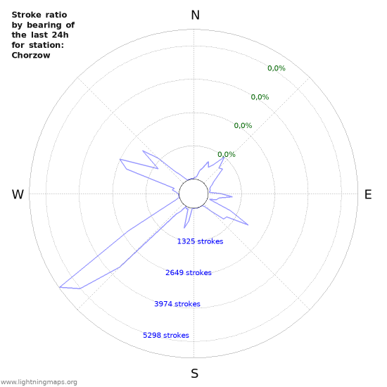 Grafikonok: Stroke ratio by bearing