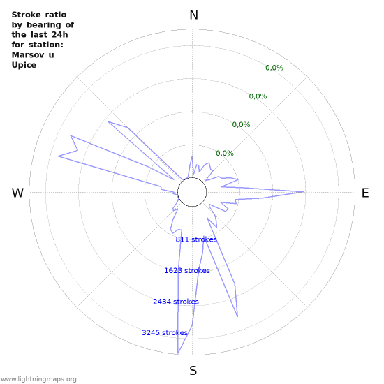 Grafikonok: Stroke ratio by bearing