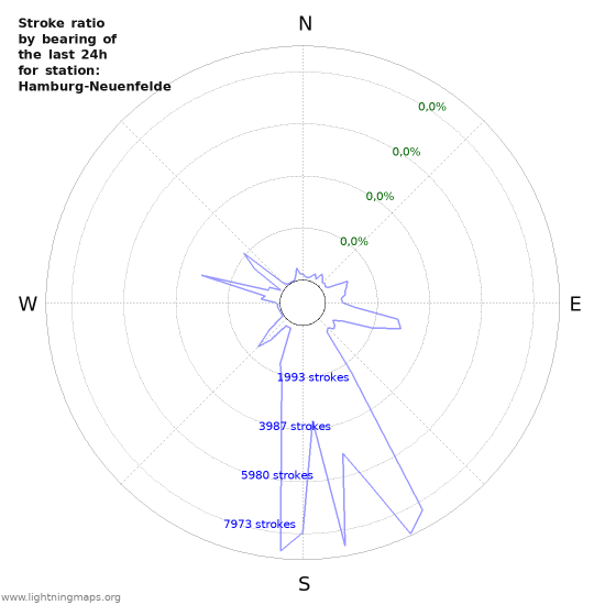 Grafikonok: Stroke ratio by bearing