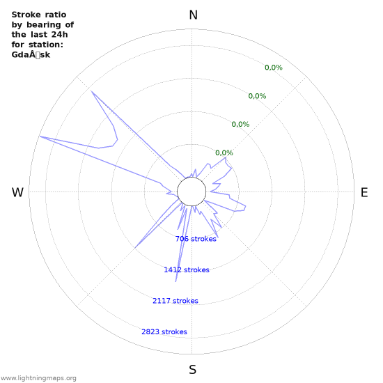 Grafikonok: Stroke ratio by bearing