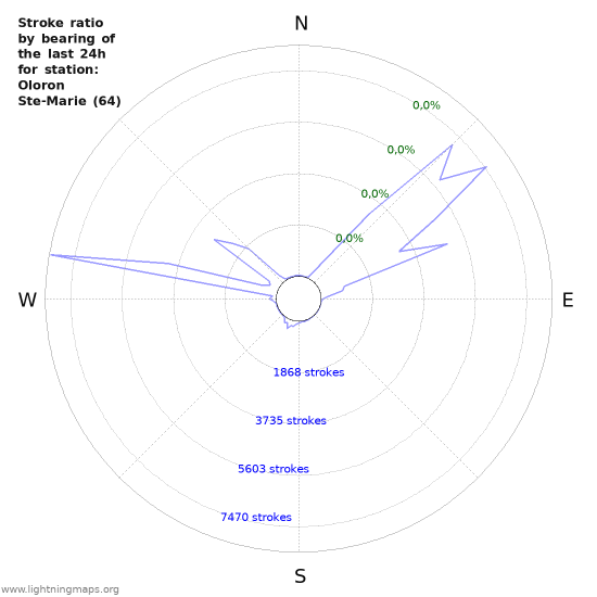 Grafikonok: Stroke ratio by bearing