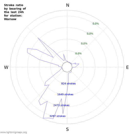 Grafikonok: Stroke ratio by bearing